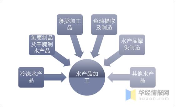 2019年中國水產品加工行業現狀與前景展望分析,行業要做好質量標準