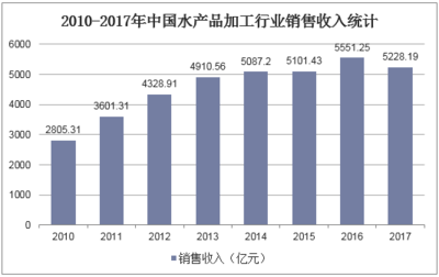 2019-2025年中國水產品加工行業發展趨勢預測及投資戰略咨詢報告
